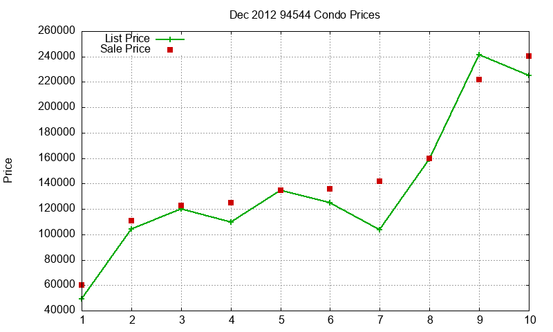 94544 Condos Just Sold 2012-12