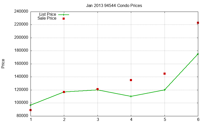 94544 Condos Just Sold 2013-01