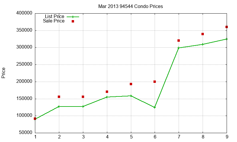 94544 Condos Just Sold 2013-03