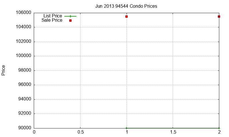 94544 Condos Just Sold 2013-06