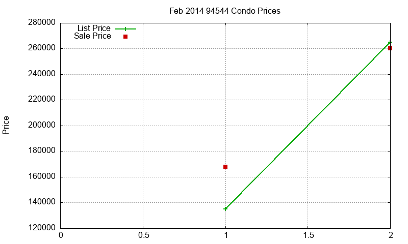 94544 Condos Just Sold 2014-02