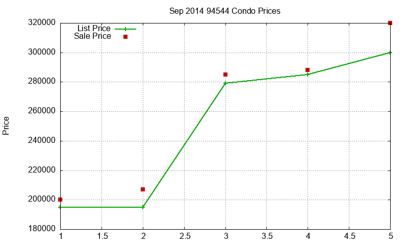 94544 Condos Just Sold 2014-09