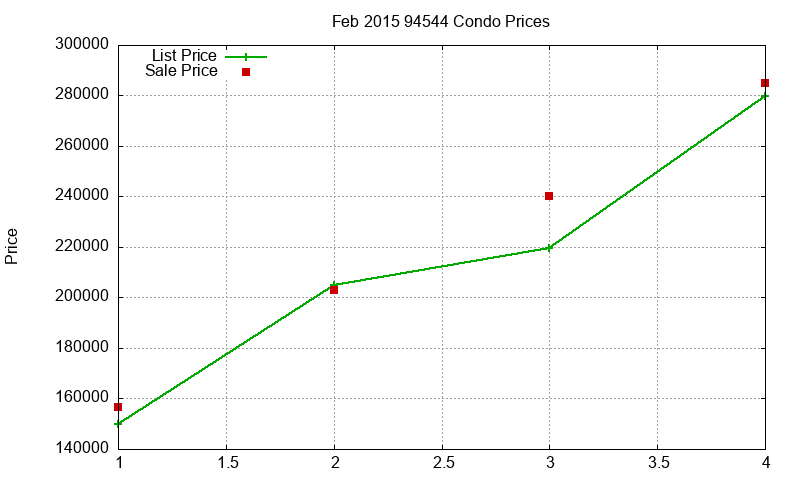 94544 Condos Just Sold 2015-02