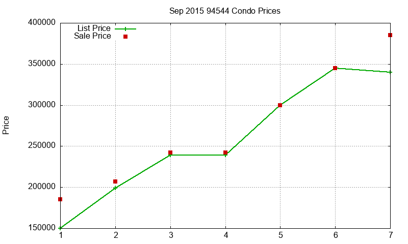 94544 Condos Just Sold 2015-09