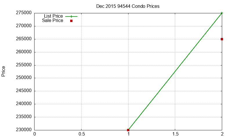 94544 Condos Just Sold 2015-12