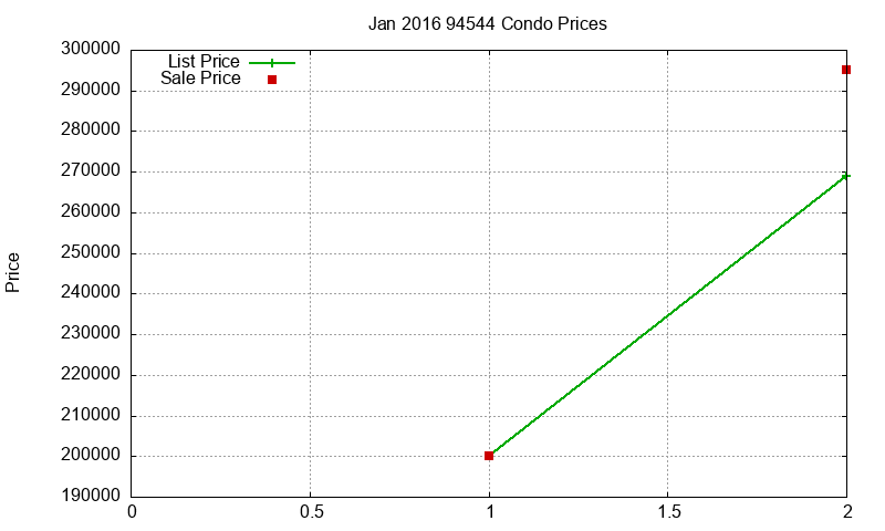 94544 Condos Just Sold 2016-01