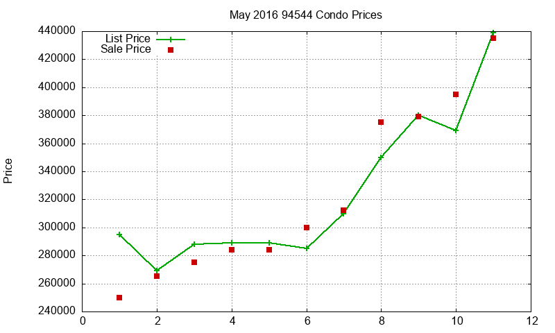 94544 Condos Just Sold 2016-05