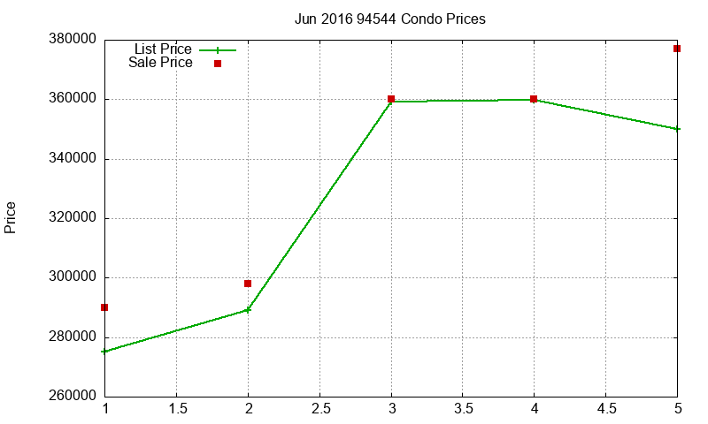 94544 Condos Just Sold 2016-06