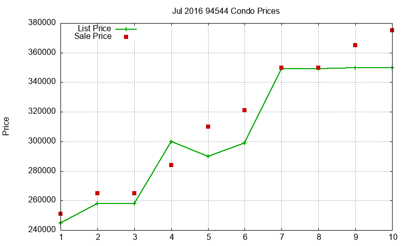 94544 Condos Just Sold 2016-07