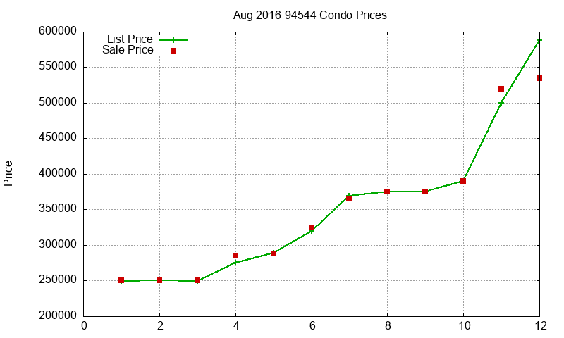 94544 Condos Just Sold 2016-08