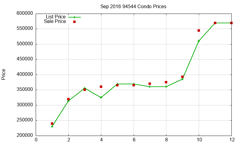 94544 Condos Just Sold 2016-09