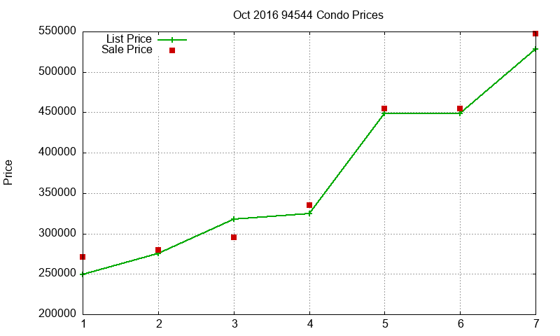 94544 Condos Just Sold 2016-10