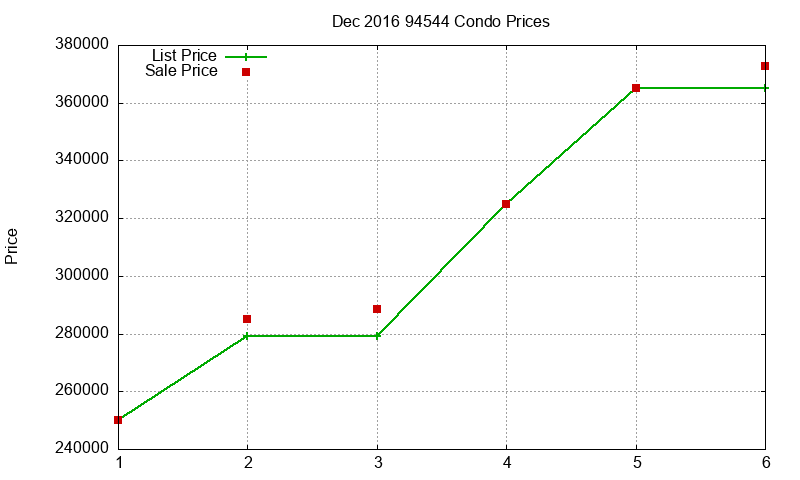 94544 Condos Just Sold 2016-12
