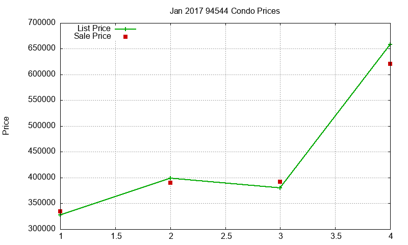 94544 Condos Just Sold 2017-01