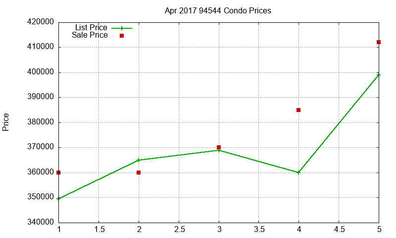 94544 Condos Just Sold 2017-04