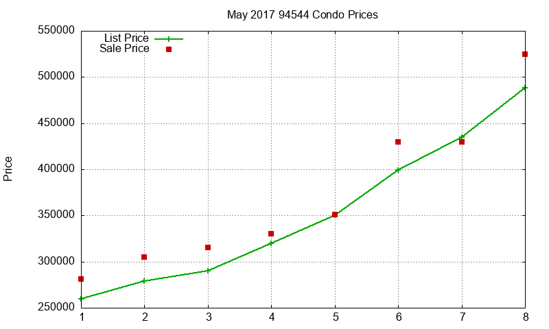 94544 Condos Just Sold 2017-05