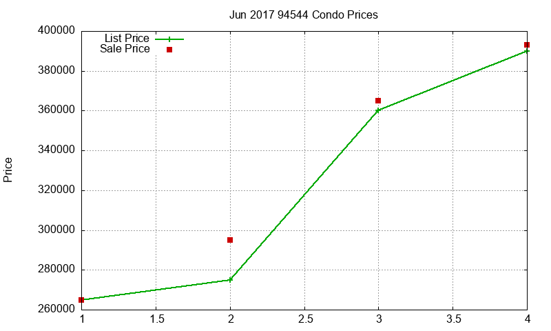 94544 Condos Just Sold 2017-06
