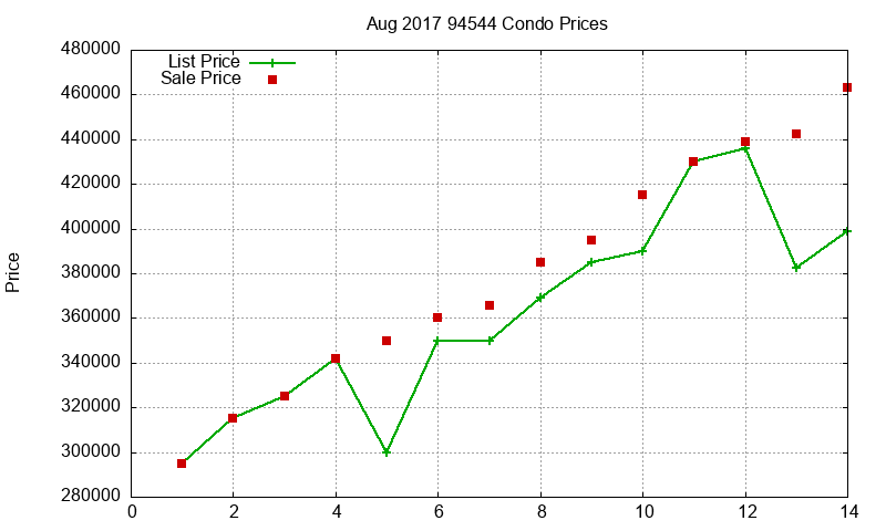 94544 Condos Just Sold 2017-08