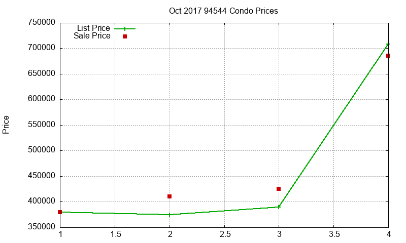 94544 Condos Just Sold 2017-10