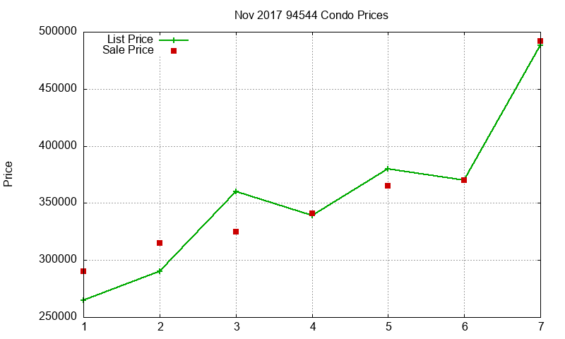 94544 Condos Just Sold 2017-11