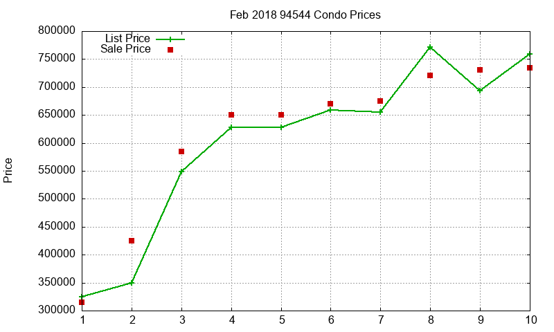94544 Condos Just Sold 2018-02