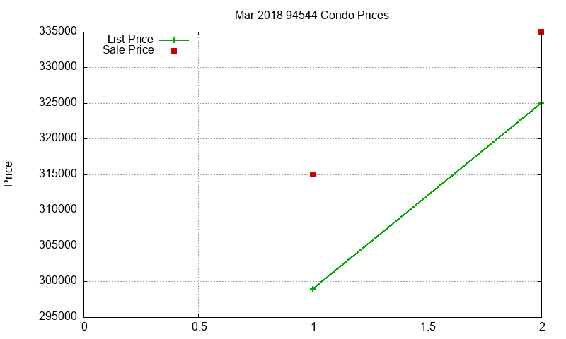 94544 Condos Just Sold 2018-03