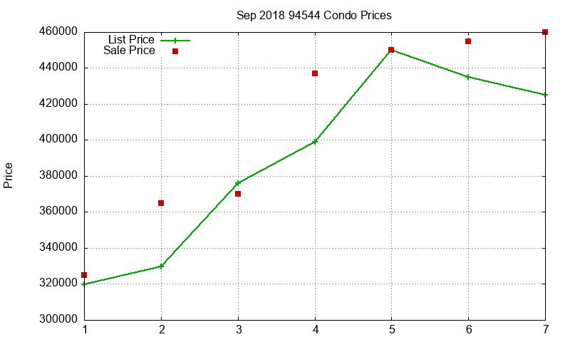 94544 Condos Just Sold 2018-09