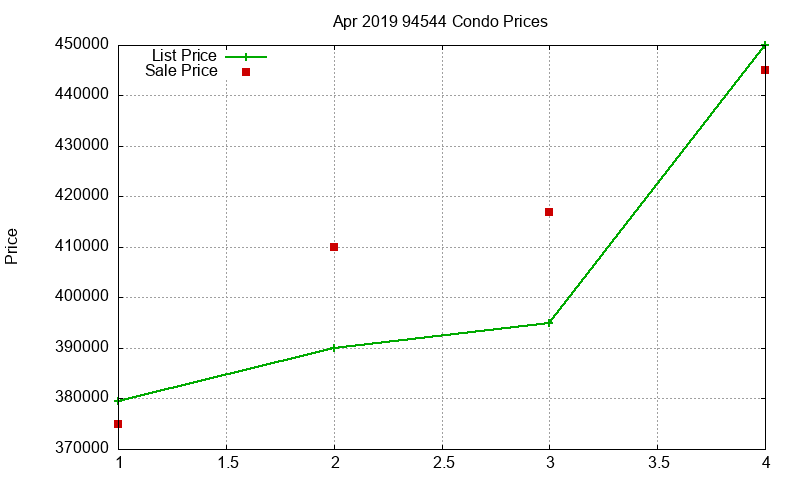 94544 Condos Just Sold 2019-04
