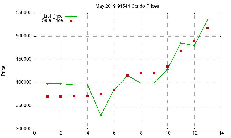 94544 Condos Just Sold 2019-05