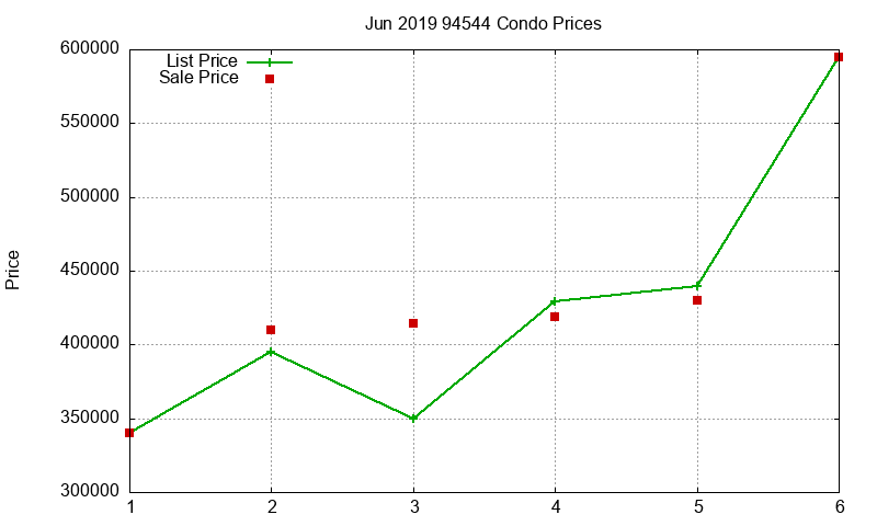 94544 Condos Just Sold 2019-06