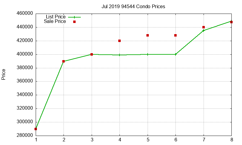 94544 Condos Just Sold 2019-07