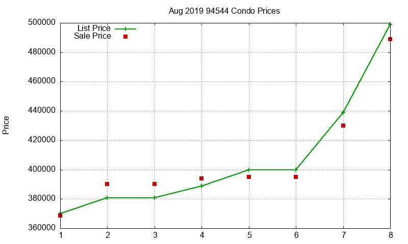 94544 Condos Just Sold 2019-08