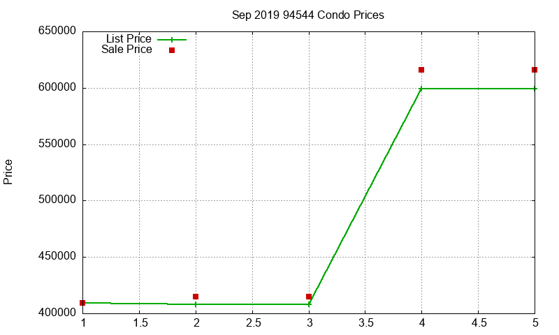 94544 Condos Just Sold 2019-09