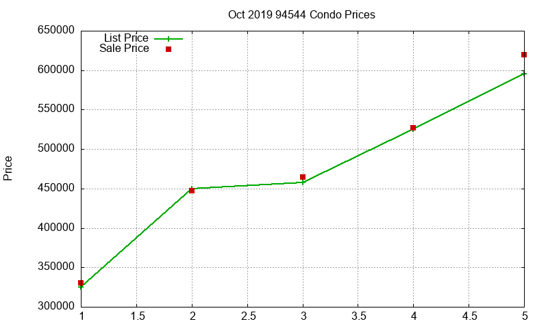 94544 Condos Just Sold 2019-10