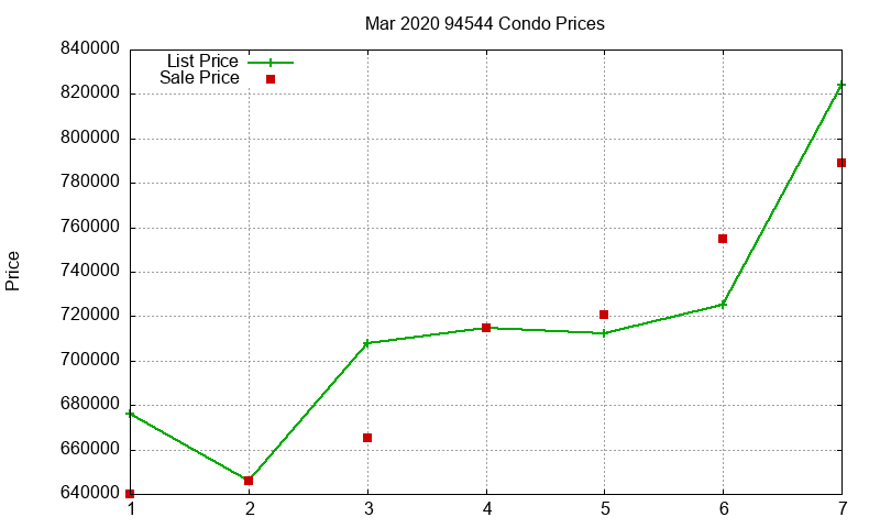 94544 Condos Just Sold 2020-03