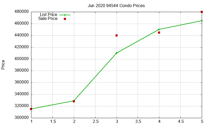 94544 Condos Just Sold 2020-06