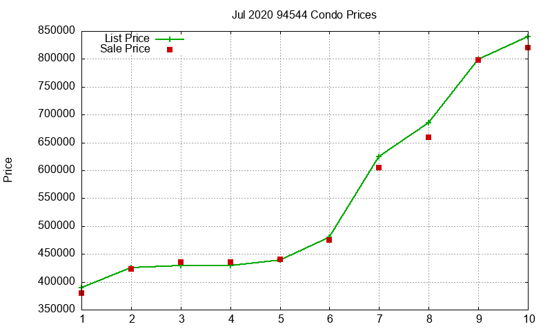 94544 Condos Just Sold 2020-07