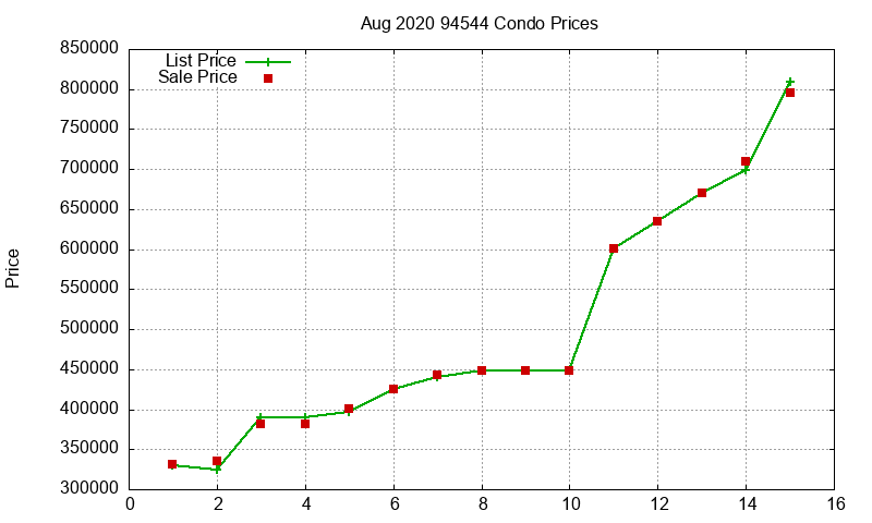 94544 Condos Just Sold 2020-08