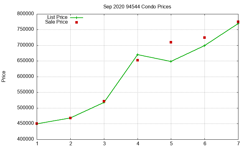 94544 Condos Just Sold 2020-09