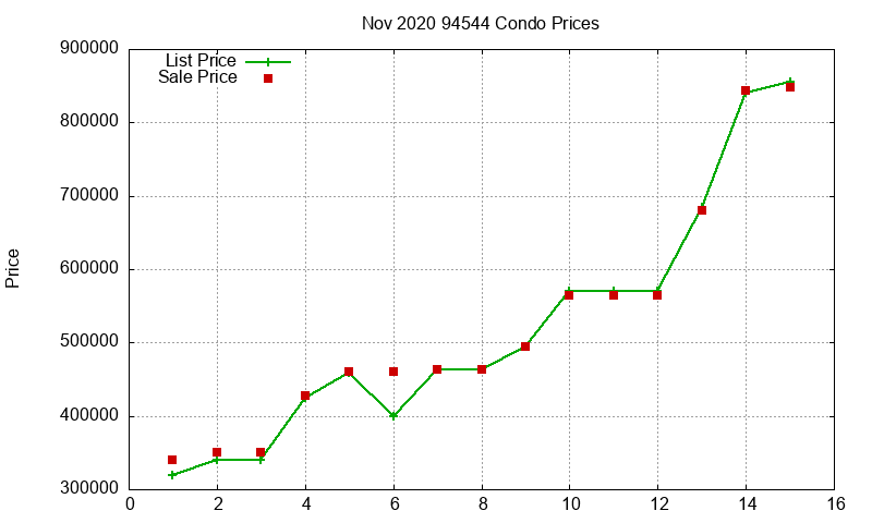 94544 Condos Just Sold 2020-11