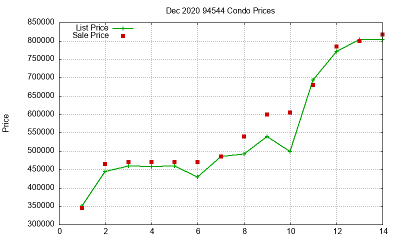 94544 Condos Just Sold 2020-12