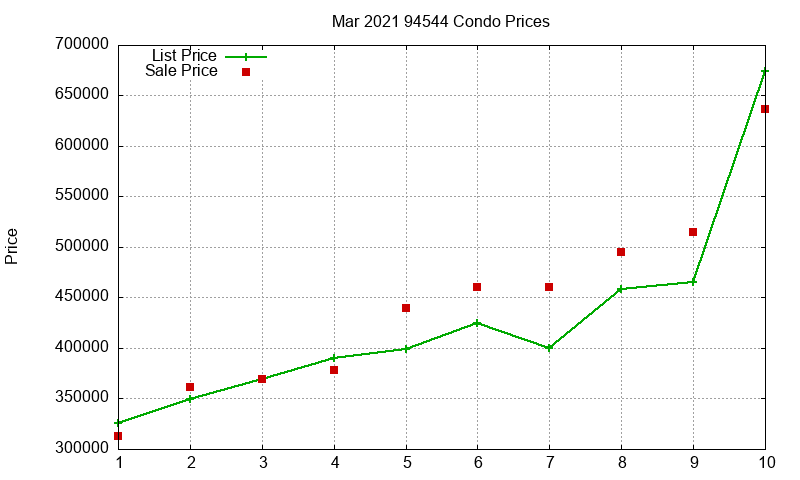 94544 Condos Just Sold 2021-03