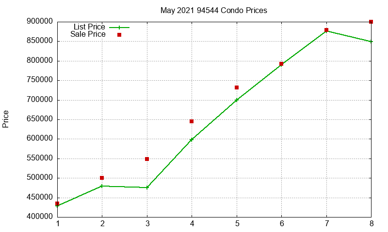 94544 Condos Just Sold 2021-05