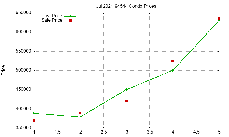 94544 Condos Just Sold 2021-07