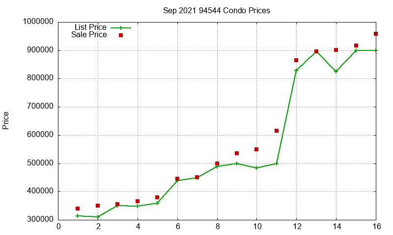 94544 Condos Just Sold 2021-09