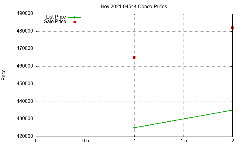 94544 Condos Just Sold 2021-11