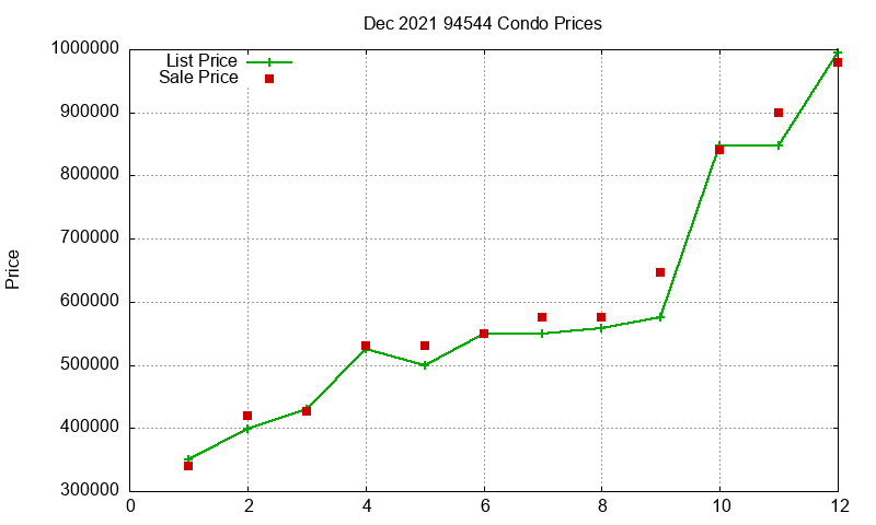 94544 Condos Just Sold 2021-12