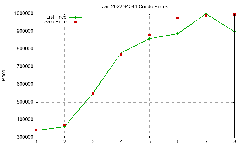 94544 Condos Just Sold 2022-01