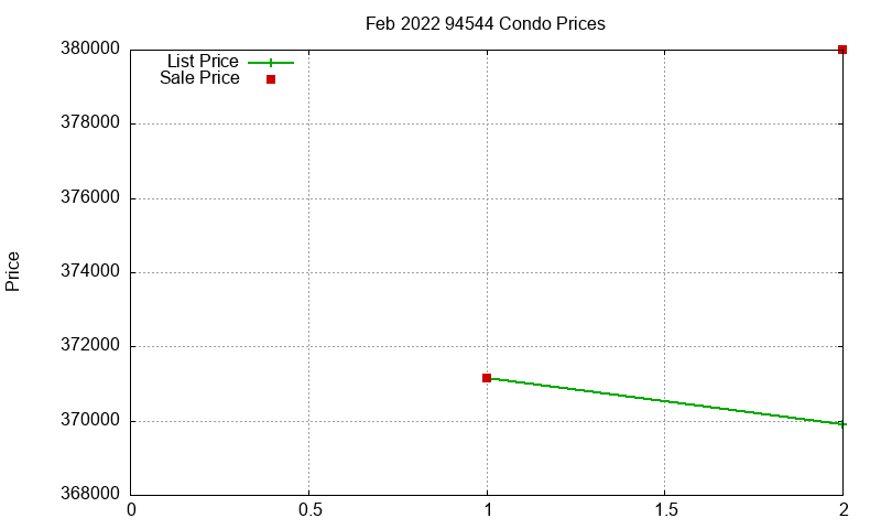 94544 Condos Just Sold 2022-02