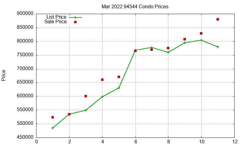 94544 Condos Just Sold 2022-03